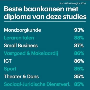 Mmm... goed nieuws voor studenten en onlangs afgestudeerden in de sport.
#HBOkeuzegids zet op een rijtje hoe de baankansen liggen per studierichting. #Sport 85% baankans!  rtlnieuws.nl/economie/perso…