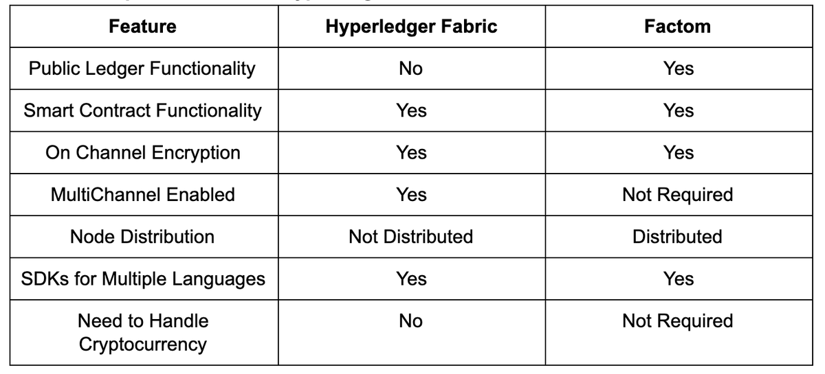 FactomProtocol's tweet image. Wondering about the differences between Factom Protocol and Hyperledger Fabric? Here is a detailed breakdown: 
blog.factomprotocol.org/the-difference…

#factom #factomprotocol #hyperledger #blockchain #technology #CyberSecurity #EnterpriseTech #enterprisesolutions