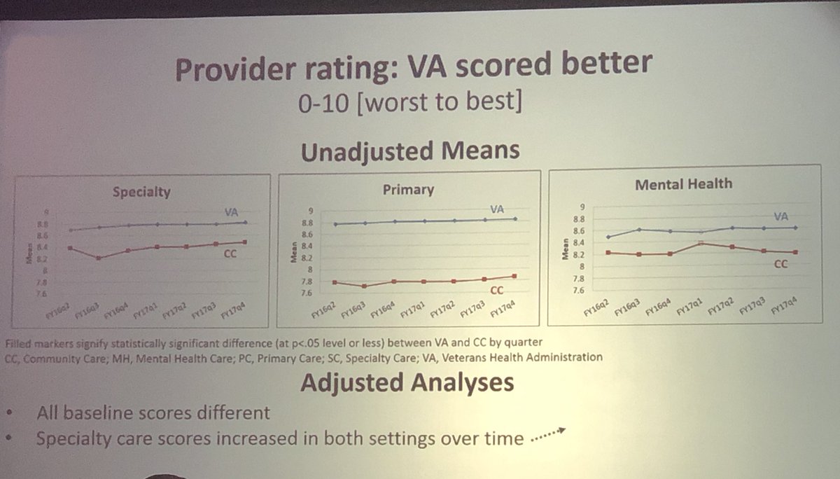 Jan Lindsay (@janlindsayphd) on Twitter photo Patient satisfaction ratings are higher in VA compared to community care.
<a href="/VeteransHealth/">Veterans Health</a> consistently scored better across measures.
Thx to Dr. Vanneman <a href="/mevanneman/">Megan Vanneman</a> for sharing these important findings at #HSRD2019 #QUERI2019 <a href="/vahsrd/">VA HSR</a> #Veterans Patient satisfaction ratings are higher in VA compared to community care.
<a href="/VeteransHealth/">Veterans Health</a> consistently scored better across measures.
Thx to Dr. Vanneman <a href="/mevanneman/">Megan Vanneman</a> for sharing these important findings at #HSRD2019 #QUERI2019 <a href="/vahsrd/">VA HSR</a> #Veterans