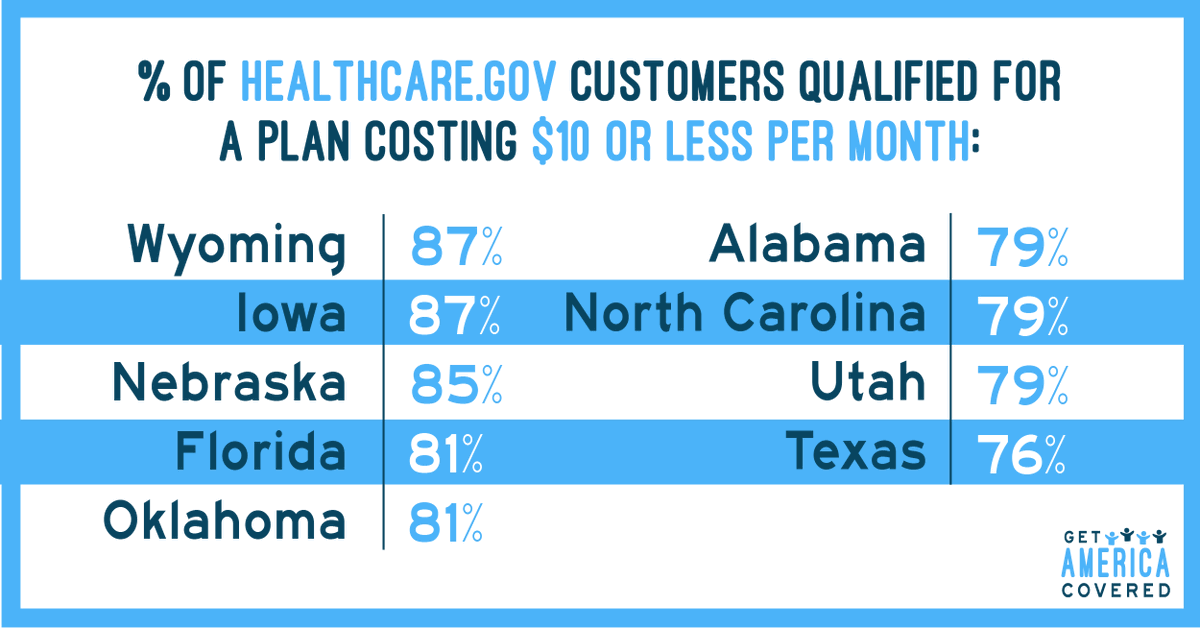 VoiceHealthCare's tweet photo. Open enrollment starts tomorrow and in many states, ACA marketplace customers will be able to find health coverage for $10 or less per month. 

Check out your options at https://t.co/p8DQwo89C7. #GetCovered https://t.co/w5OXXy0zTA