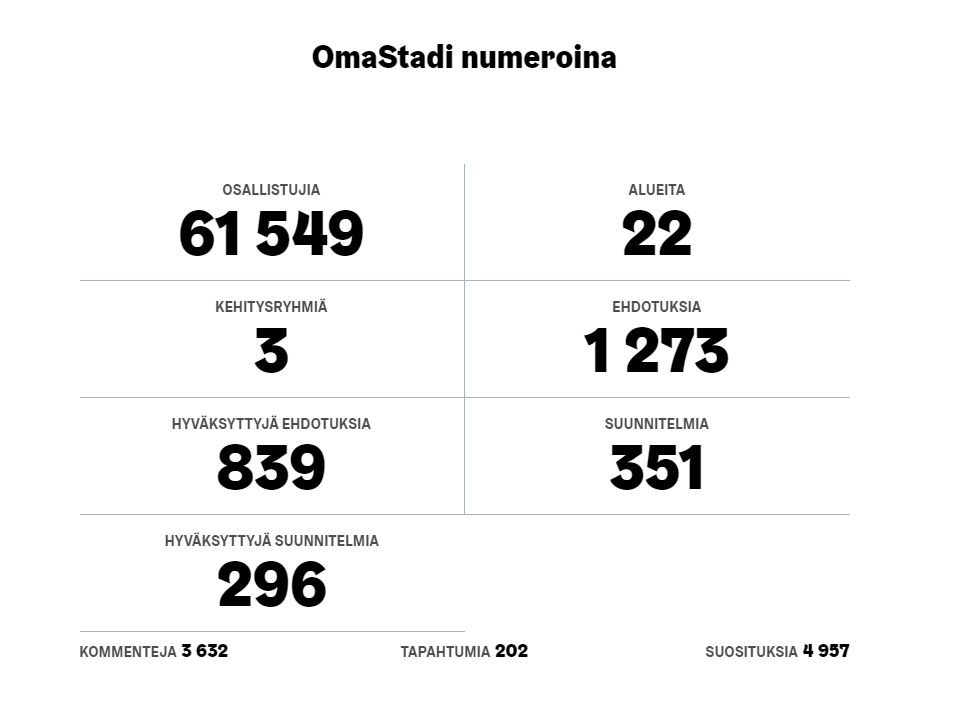 PaiviMeros's tweet photo. Vielä ehdit, joten Äänestä - Älä Urputa! Aikaa on jakaa määrärahoja aina klo 0.00 asti!

Helsingin kaupunki - Helsingfors stad - City of Helsinki
#OmaStadi 
#osallistuvabudjetointi
#äänestä #ÄläUrputa #vaikuta #KokoHelsinki #ItäinenHelsinki

https://t.co/qriurJ24dJ https://t.co/e8q4F1e1Sj