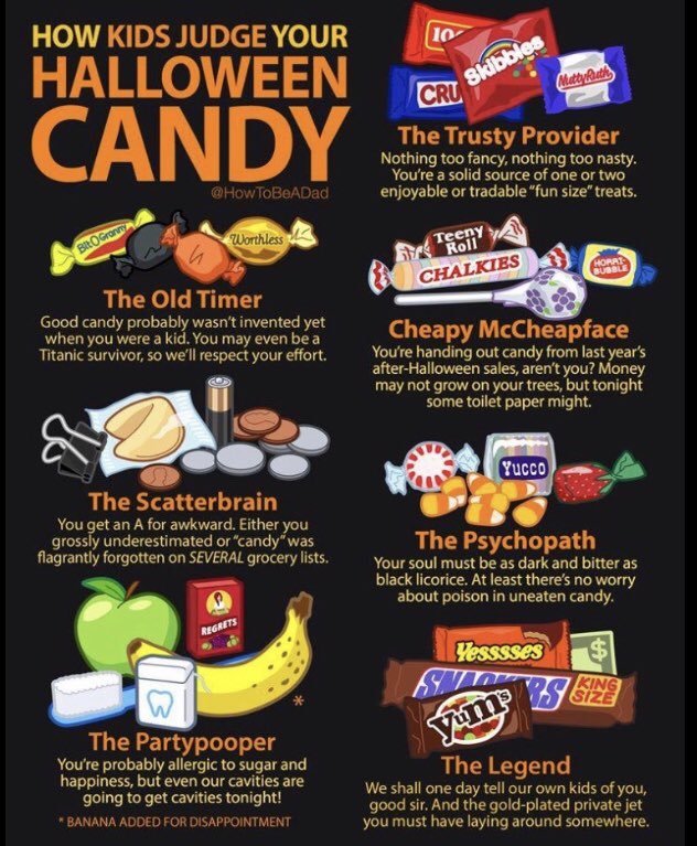 Who knew kids had such high standards?! 
🍭🍬🍫

We want to know what kind of candy giver you are! Post pictures of your stash in the comments! 

Have a Fang-tastic Halloween! 🧟‍♂️🧟‍♀️🎃👻