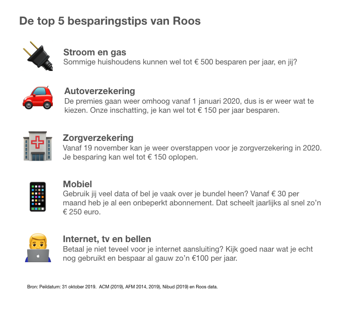 halloroosnl's tweet photo. Roos checkt, wat is de top 5 waar je vandaag nog het meeste op kan besparen? Dit is em! https://t.co/ITczC08RfV