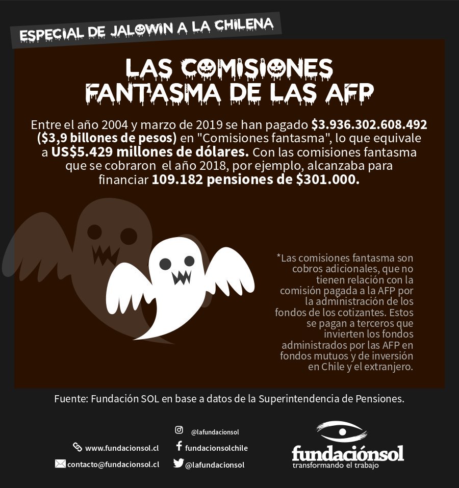 lafundacionsol's tweet photo. [COMISIONES FANTASMA] Con lo que se pagó en comisiones fantasma durante el año 2018 alcanzaba para financiar 109.182 pensiones equivalentes al salario mínimo de $301.000. La privatización de la seguridad social impide pagar pensiones suficientes #EstoPasaEnChile #ChileNoSeRinde https://t.co/NZ8ZUfF6zr