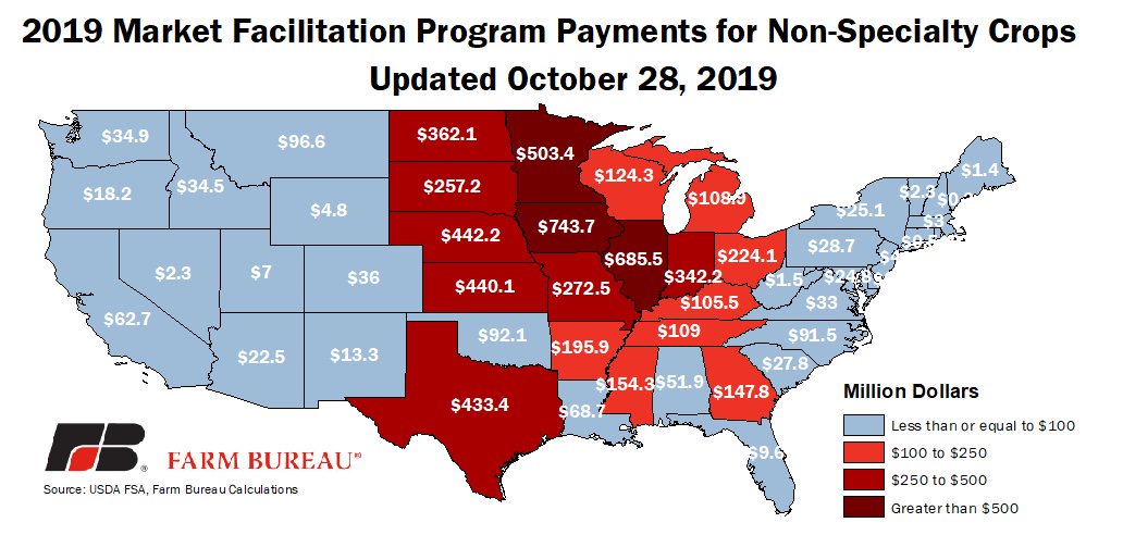 New10_AgEcon's tweet photo. According to @USDA data: $6.2B in #TradeAid #MFP2 has been paid to non-specialty crop growers, $227M for livestock and $76M for specialty crops https://t.co/LglNNErBVp https://t.co/e8vzlG2sLS