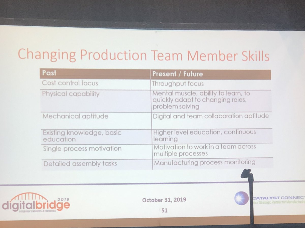 lylesprinkle's tweet photo. Good @DDIworld insights into evolving #manufacturing skills by #Industry40 teams from #DigitalBridge2019 https://t.co/cDLYkxsuFf