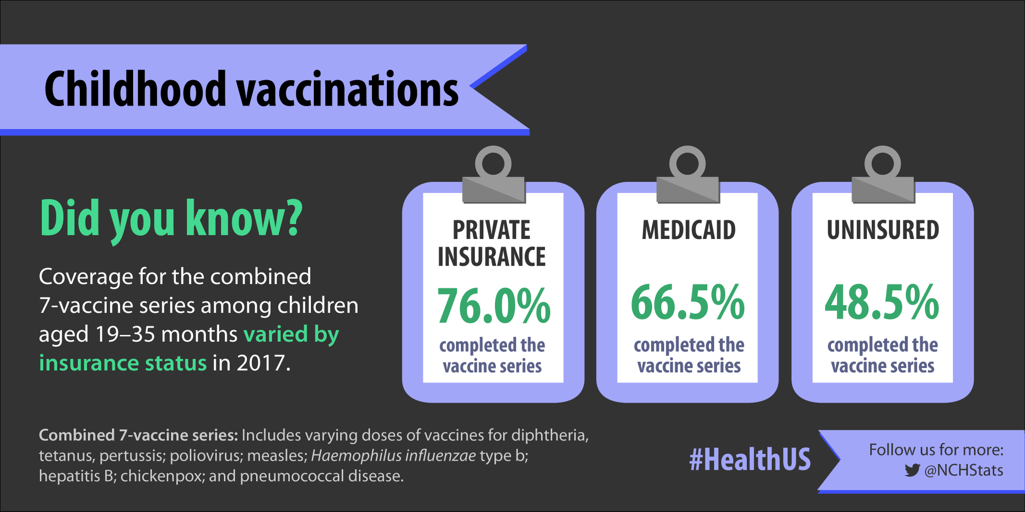 Nchs Di Twitter In 2017 Coverage For The Combined 7 Vaccine Series Among Children Aged 19 35 Months Was Higher For Those With Private Insurance Than For Those With Medicaid Or No Health Insurance
