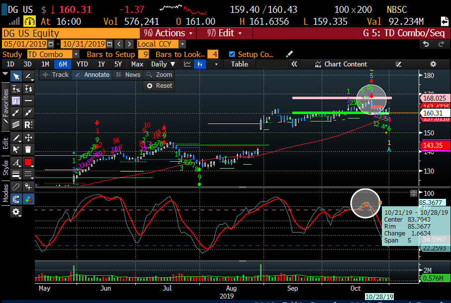 Dg Chart