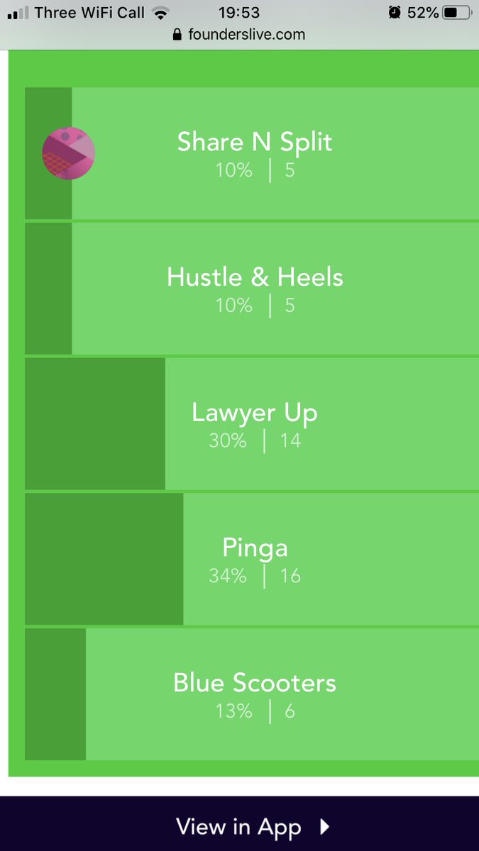 FoundersLiveLDN's tweet photo. Tonight’s winner is Pinga!!! https://t.co/M3mFSDGIUA