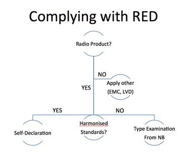 testups18's tweet photo. How to apply Radio Equipment Directive 2014/53/EU for CE marking? #RED #radioequipment #radioequipmentdirective #radio #rf #emc #emctesting #radiotesting #safety #lvd #declarationofconformity #harmonisedstandards #typeexamination #notifiedbody #CEmarking https://t.co/R5o33NhjCb https://t.co/gaTOT4CEJI