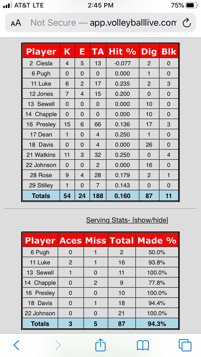We are super proud of our girls today. We had PERFECT EFFORT and we left all we had on the court. Thank you girls for an amazing season. Today they represented what #ladybulldogpride is all about. Heart, effort and attitude.