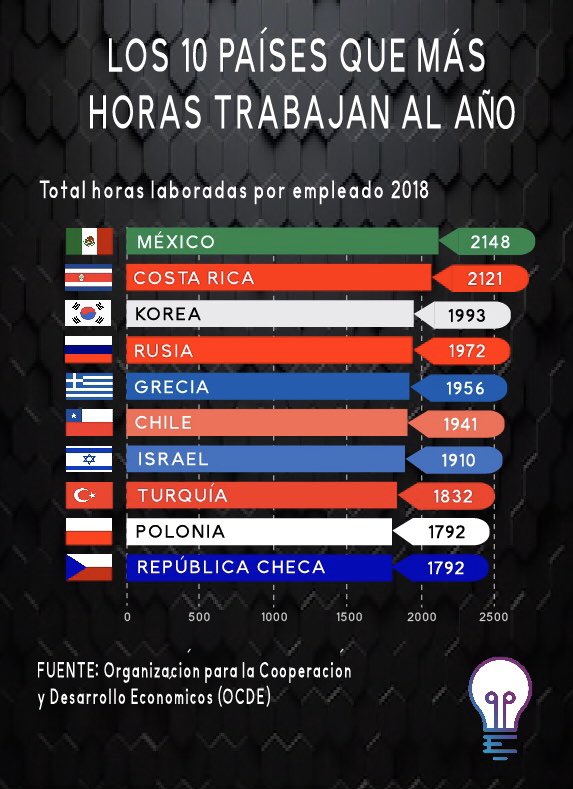 ¡Somos los más trabajadores del mundo! Pero no necesariamente los más productivos #Capacitación #RecursosHumanos