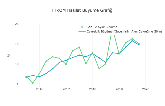 BorsaMorsa_com's tweet photo. #TTKOM Büyümedeki istikrarlı artış trendi genel itibariyle devam ediyor. https://t.co/cNe7saz1Xr