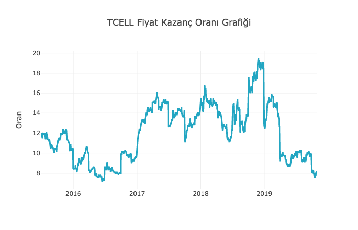 BorsaMorsa_com's tweet photo. #TCELL ...fiyat kazanç oranı da açıklanan 3. çeyrek bilançosu ile birlikte son beş yılın en düşük seviyelerinden birine doğru çekilmiş oldu. https://t.co/UH8a7t9mO2