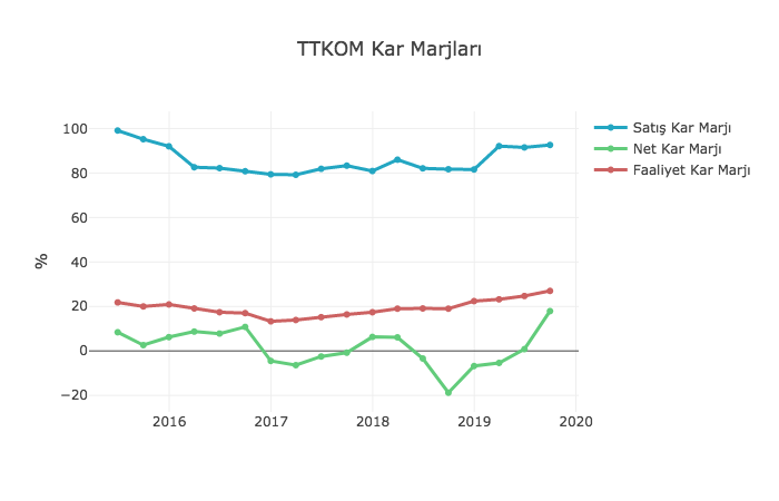 BorsaMorsa_com's tweet photo. #TTKOM brüt kar marjları korunurken net kar marjı 17.9 % ile son yılların en yüksek seviyesine gelmiş durumda. Fiyat kazanç oranı da bu sayede yaklaşık olarak 5 seviyesine gerilemiş oldu. https://t.co/uEnVUH6Zrd