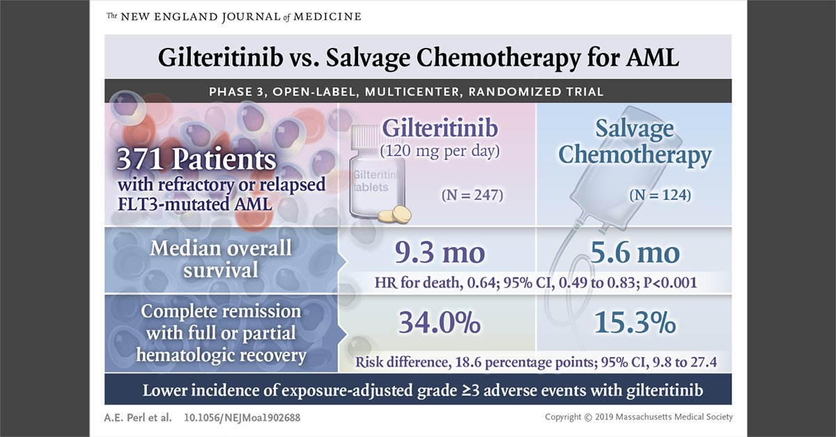 Nejm On Twitter Visualabstract Gilteritinib Vs Salvage Chemotherapy For Aml Https T Co Nbeg5eidkp