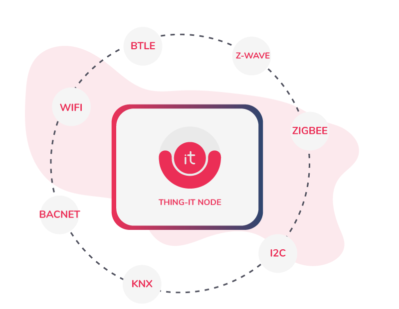 thing_it_tech's tweet photo. #Multilingual ist Trumpf. Im Bestand und in neuen Gebäuden gibt es zahllose Aktoren und Sensoren. Egal welches Protokoll sie nutzen, um Daten zu übertragen, #thingit versteht und synchronisiert die Endgeräte. Damit ist die #Digitalisierungsplattform unabhängig und zeitlos. https://t.co/mWErhIYa8P