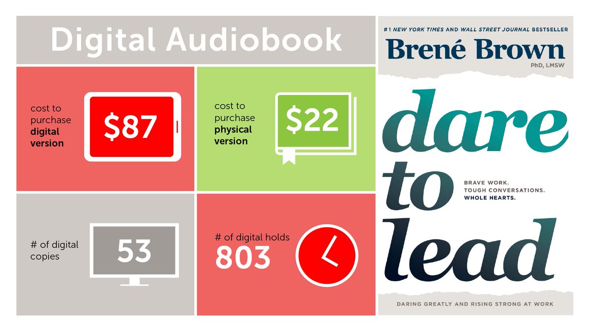 calgarylibrary's tweet image. Know what scares a librarian most? Not being able to give Library visitors the books they want. Major publishers are making this a reality with restrictive lending policies. Help us change that by demanding better #eContentForLibraries bit.ly/35jWK9v #yyc