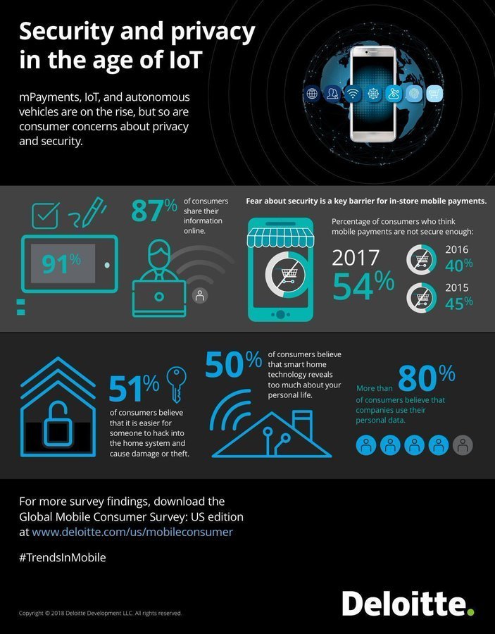 MillerWilsonMWC's tweet photo. Security and Privacy in the age of #IoT {Infographic}

#CyberSecurity #infosec #AutonomousVehicles #privacy #Analytics #mobile #5G #Security 
@Deloitte
 https://t.co/AnHqw9mept https://t.co/miUrfMVkcu
