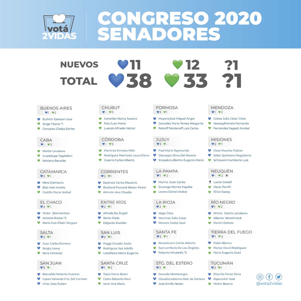 Vota2Vidas's tweet photo. EL ABORTO EN EL #CONGRESO 2020 | Cámara de Senadores

#SalvemosLas2Vidas https://t.co/u1HNUmnObD