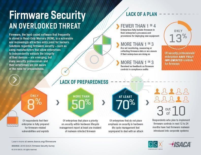 MillerWilsonMWC's tweet photo. Strengthen your #Firmware #Security {Whitepaper}

#CyberSecurity #Exploit #infosec #Malware #BI #Analytics #IoT #Integrity #enterprise 

 https://t.co/Cbu5mo2dU1 https://t.co/OYqEtA3PXF