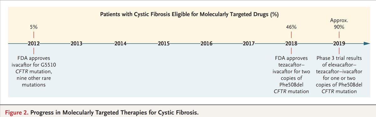 30 years later, fulfilling a dream for cystic fibrosis 
nejm.org/doi/full/10.10… <a href="/NEJM/">NEJM</a>
nejm.org/doi/full/10.10… by @NIHDirector:
"This should be a major celebration"
thelancet.com/journals/lance… <a href="/TheLancet/">The Lancet</a>