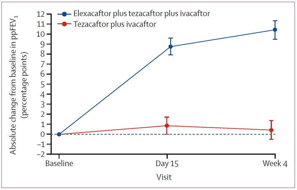 TheLancet's tweet photo. Presenting now #NACFC—Elexacaftor plus tezacaftor plus ivacaftor provided clinically robust benefit compared with tezacaftor plus ivacaftor alone for people with #cysticfibrosis homozygous for F508del mutation: a double-blind, randomised, phase 3 trial https://t.co/cXoKzZyQYN https://t.co/Y1Zwubd8ru