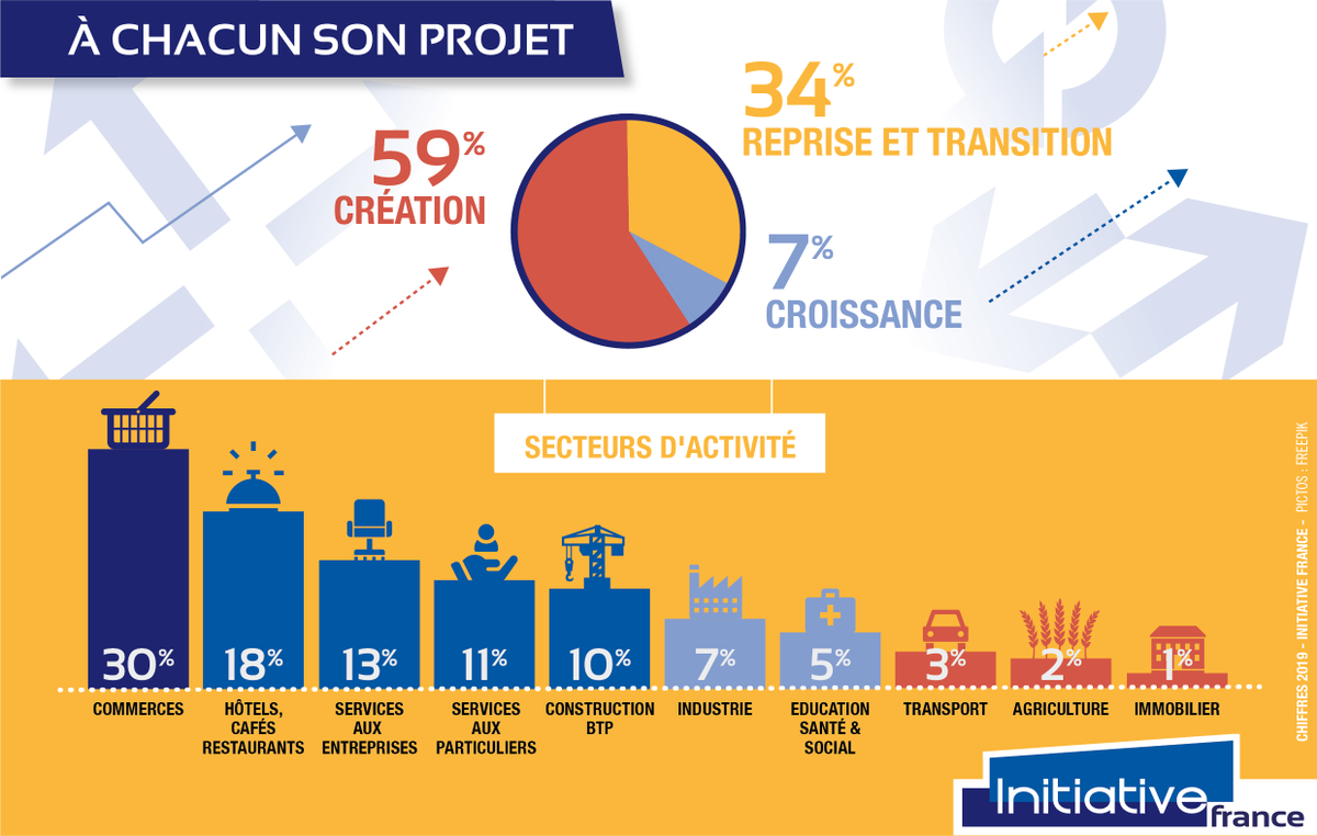 InitiativeFR's tweet photo. Initiative France est aux côtés des créateurs et repreneurs d'#entreprise, quel que soit le secteur d'activité👨‍🌾👩‍🔧👨‍💼 

Une diversité de projets qui recouvre des réalités très concrètes dans les #territoires : activité économique 📈et créations d'emplois #entrepreneuriat https://t.co/W0RzAhqe0r