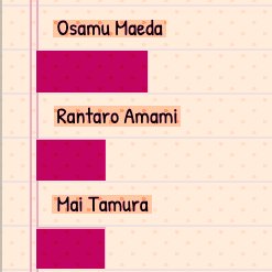 DDistrust's tweet image. We posted a favorite character poll in our discord and Osamu won out, with Rantaro and Mai tying for 2nd! I&apos;m sure they really appreciate the love. 
Though I wonder if the results will alter anything in the future? 🤔
#fangan #danganronpa #drdistrust #danganronpav3 #ndrv3 #drv3