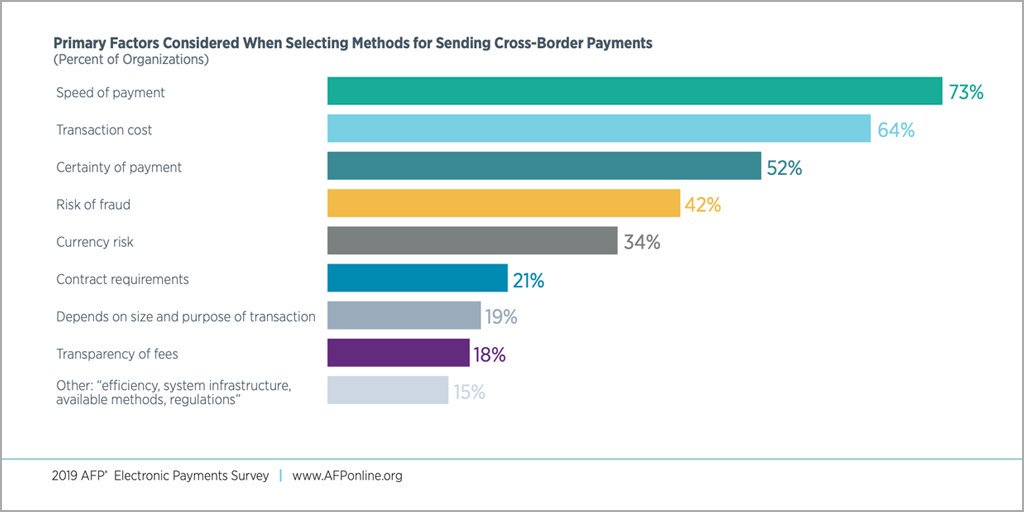 Ripple's tweet photo. What factors are considered when choosing a cross-border payment method? The latest @AFPonline Electronic Payments Survey Report breaks it down. https://t.co/vNmMTenmZm https://t.co/QpRcAuo49v