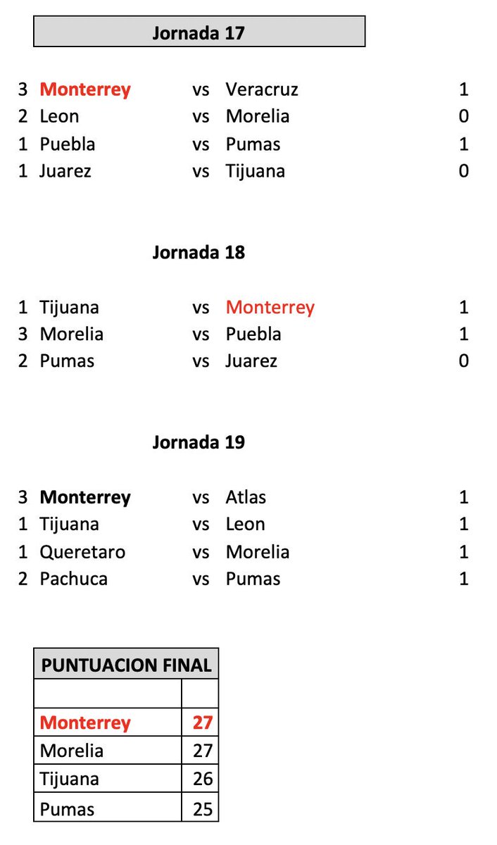 Les compartimos nuestros pronósticos del final de la temporada de la liga mx, <a href="/Rayados/">Rayados</a> <a href="/santiago4kd/">Santiago Fourcade</a>