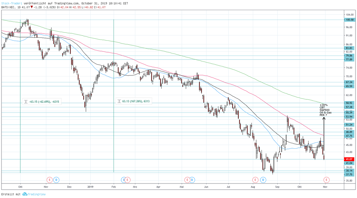 AktienTrader1's tweet photo. Chart-Bargain-Trade: Cimarex Energy
Thats the last of the 10 most undervalued Stocks in the S&P500 I not had.
These are the supercheap looking Charts I love.
#stocks #StockTrading #SwingTrading #PositionTrading
#StockCharts #TradeIdeas #Aktien #Börse #ChartBargain $XEC https://t.co/u4vkgJyIvm
