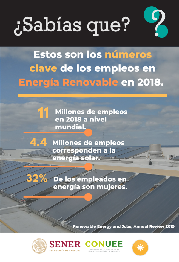 En este #FelizJueves, ¿#SabíasQue las energías renovables generaron 11 millones de empleos a nivel mundial en 2018?
De los cuales 4.4 millones de empleos corresponden a #EnergíaSolar.👷‍♂️👷‍♀️☀️
Puedes consultar el Renewable Energy and Jobs 2019 de <a href="/IRENA/">IRENA</a> aquí: bit.ly/2q5chKr