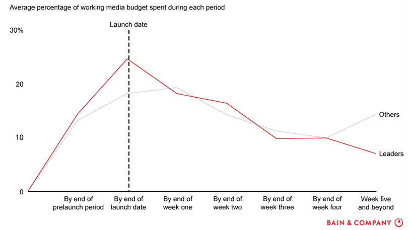 BainandCompany's tweet photo. Virtually all companies would say they invest heavily in their campaign launches — but leaders know the importance of spending up front. https://t.co/fJvsRe1Gy0 https://t.co/fqKeOJXGax