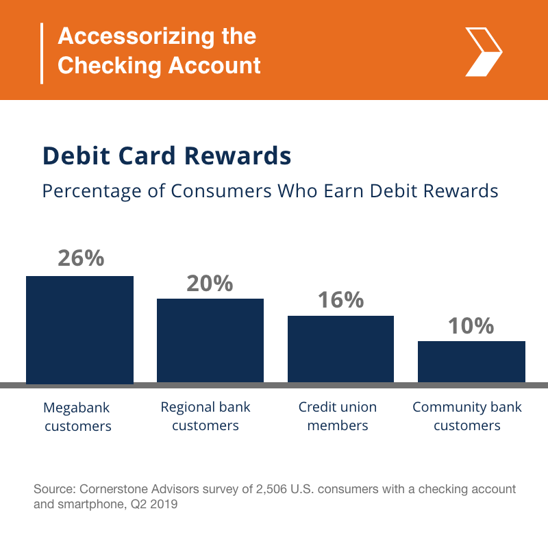 StrategyCorps's tweet photo. Only 10% of community bank customers and 16% of credit union members earn rewards from their checking accounts. Give Megabank rewards a run for their money with our FREE #whitepaper #accessorizingthecheckingaccount #checkingrewards #financialinstitutions https://t.co/YPu5F6JR6D https://t.co/RNikpe6VVA