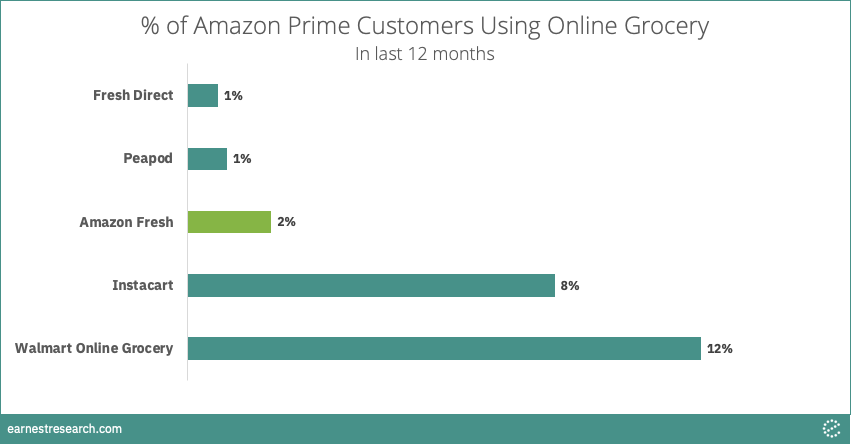 earnestinsights's tweet photo. Will no more fees for #AmazonFresh delivery for #Prime members increase adoption? Earnest data shows only 2% of Prime members used Amazon Fresh in the last 12 months vs. 12% for #Walmart Online Grocery and 8% for #Instacart. #DecodeData $WMT $AMZN $ADRNY https://t.co/DuA3T1ZB8k