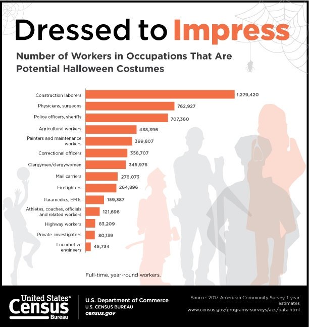 CvilleSupe's tweet photo. #HalloweenFunFacts Here are the #'s of workers occupations that are potential Halloween Costumes...#noticeteachersnotonthelist #wherearethesuperintendents #CSD_AllMeansAll #NoRespect #ImageIssues https://t.co/cCYT9hZ6Z7