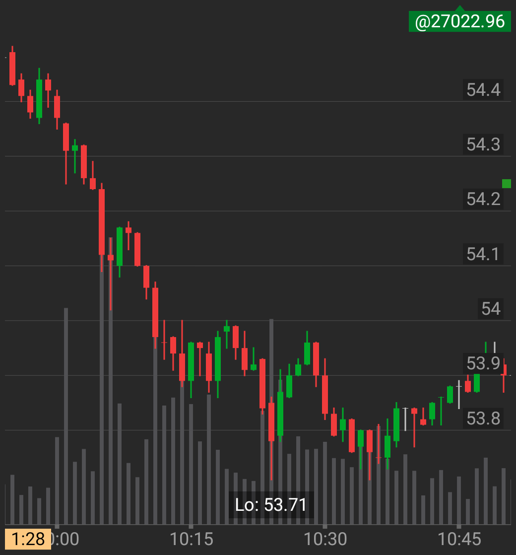 Crude moving to a low.