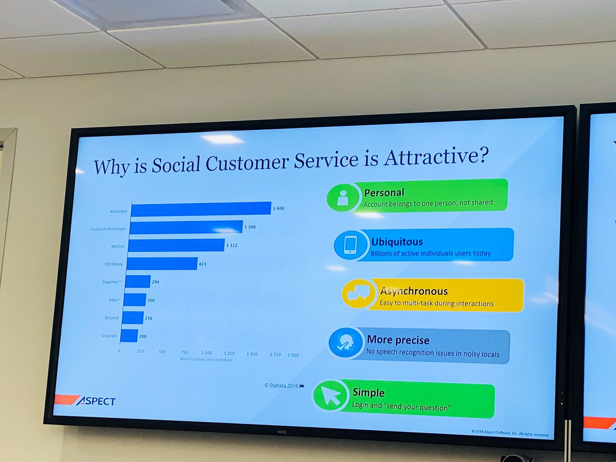 EvanKirstel's tweet photo. The future of #Social #CustomerService is HUGE #AspectAR @AspectSoftware #cctr #contactcenter https://t.co/hY5SHzxLfC