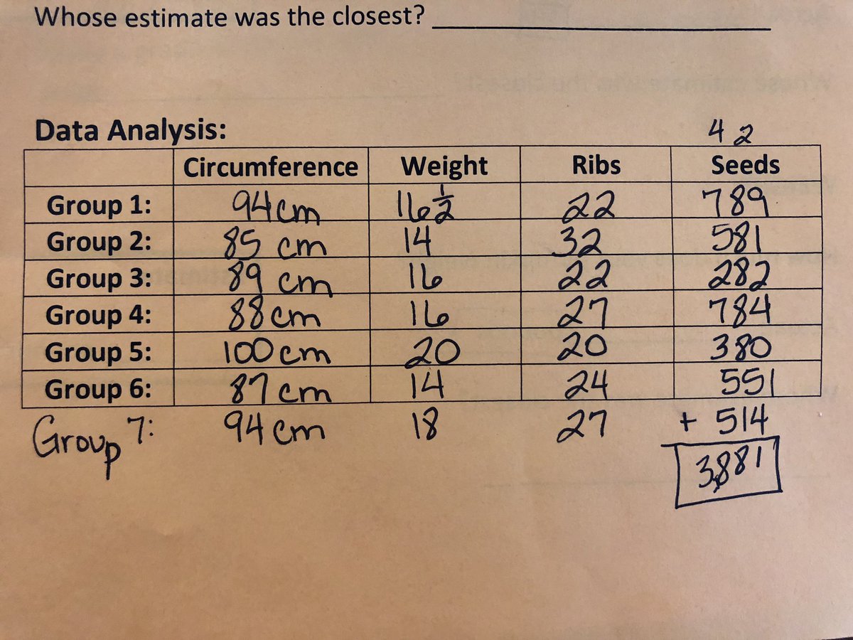 bvschulz4's tweet photo. Pumpkin Math! #estimate #curiosity #BVRox https://t.co/9LyBcvTlBY