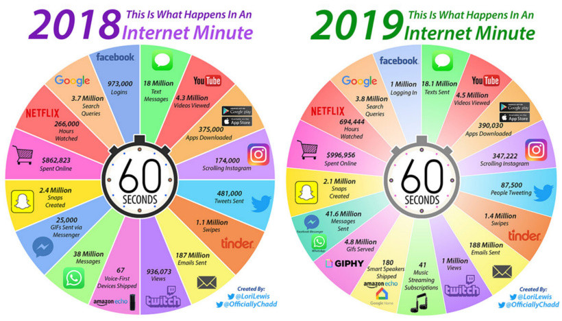 What happens in an internet minute 2018 vs. 2019.