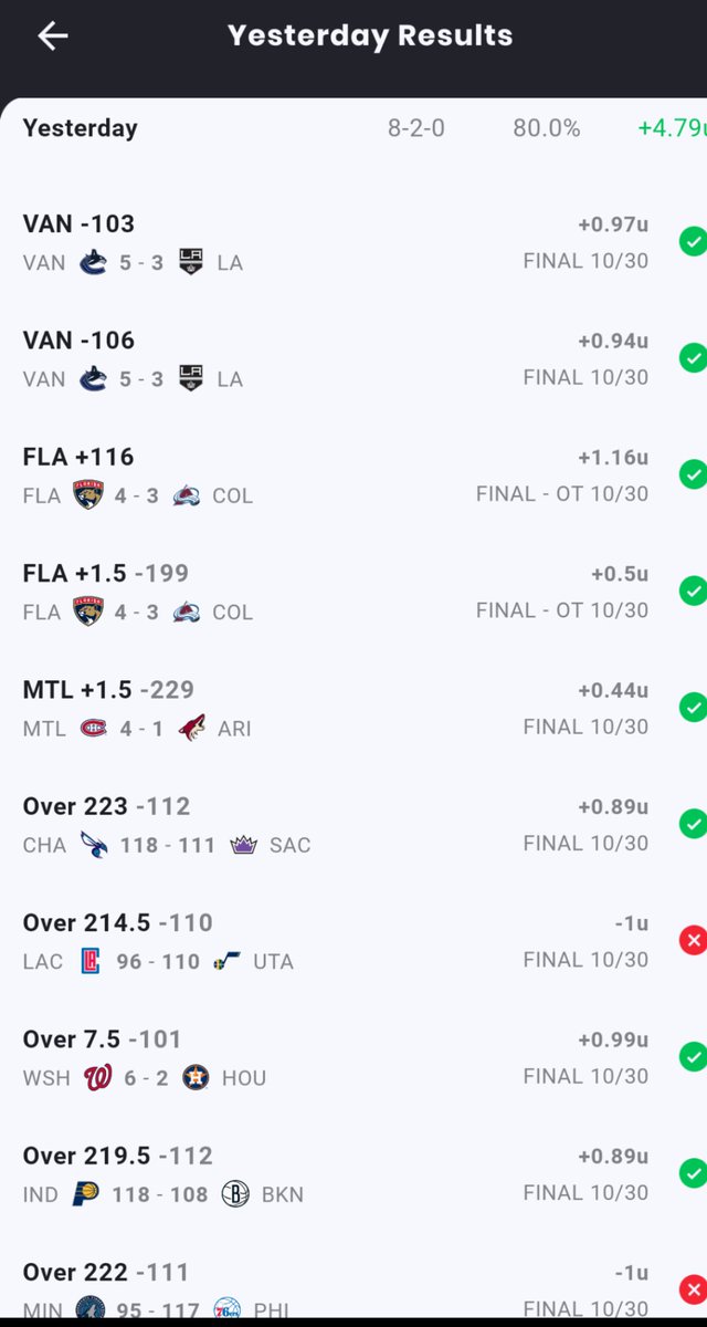 CSharp_Picks's tweet image. 8-2?! Free week continues tonight, get on board: csharpilp@gmail.com
#sportsbetting #nba #nhl #ncaaf #SportsPicks