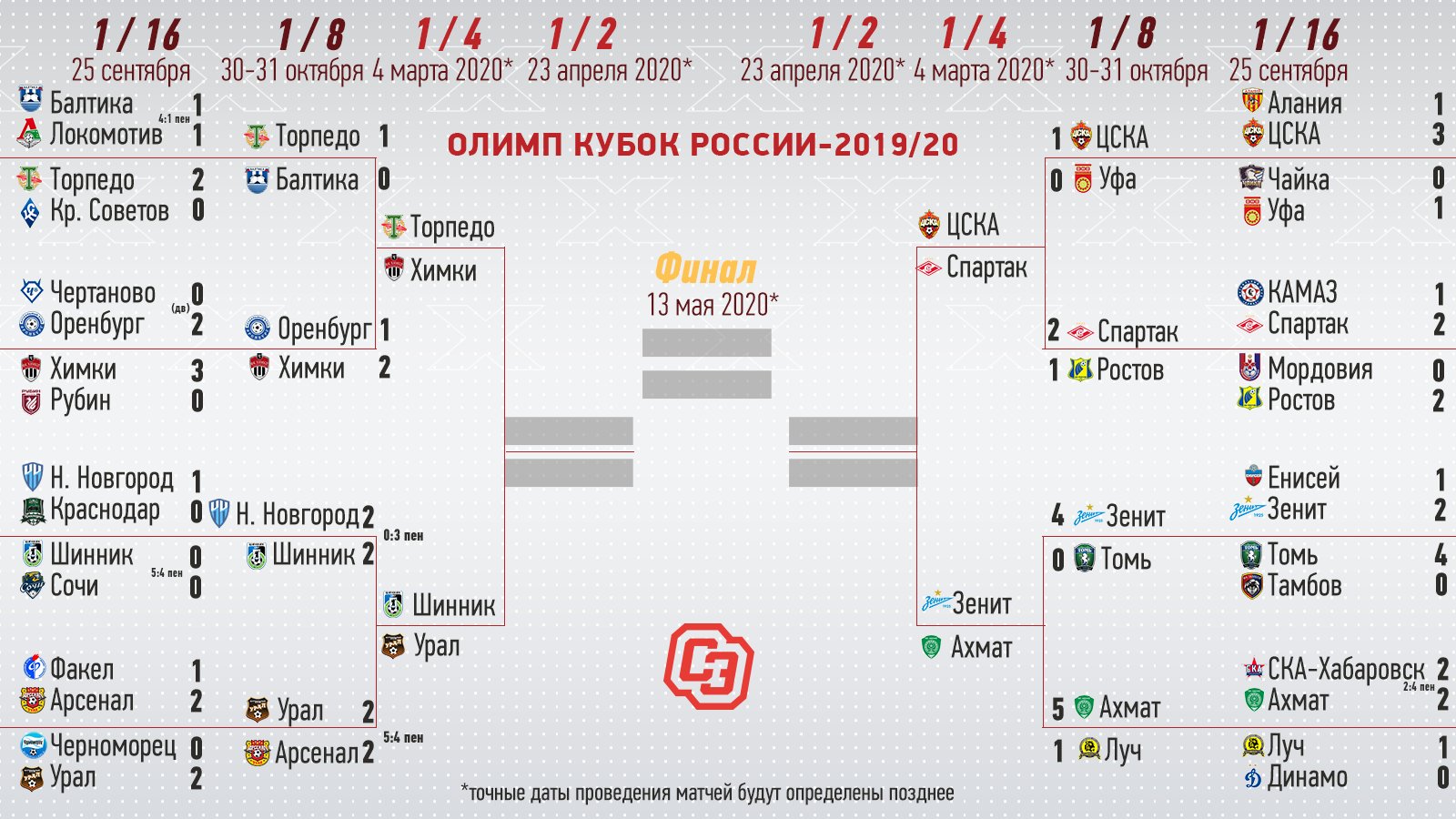 Чайка расписание матчей. Кубок России 2023 по футболу сетка турнира. Сетка Кубка России 1/16. Кубок России 2021 сетка. Сетка Кубка России по футболу 2021.