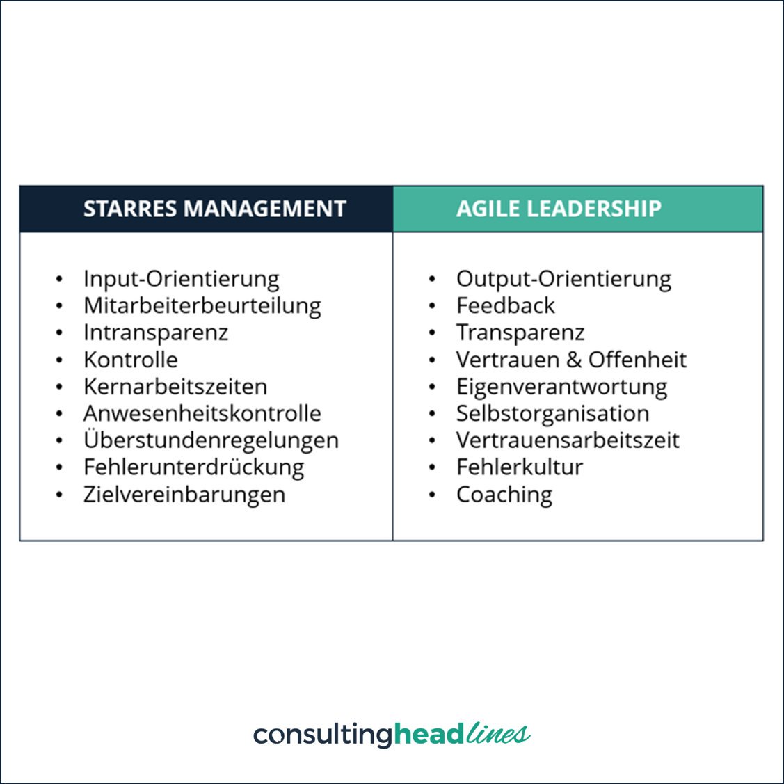 consulting_head's tweet image. Do&apos;s und Don&apos;ts im #Management: Was ist eigentlich der Unterschied zwischen starrem und #agilem Management? Mehr Infos über aktuelle #HR Trends findest Du auf #consultingheadlines ➡️ 🔗 consultingheads.com/blog/allgemein…