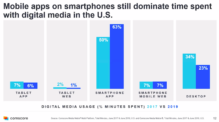 ConvergenceTR's tweet photo. Thx @Comscore for the new #StateOfMobile report, which is a vivid reminder that it's a mobile app world and the web just lives in it. (@FlurryMobile) #mobile #apps #digitalmedia #mobileapps #CUSDig https://t.co/7Gu2Ws4C4X
