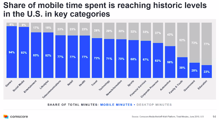 ConvergenceTR's tweet photo. Thx @Comscore for the new #StateOfMobile report, which is a vivid reminder that it's a mobile app world and the web just lives in it. (@FlurryMobile) #mobile #apps #digitalmedia #mobileapps #CUSDig https://t.co/7Gu2Ws4C4X