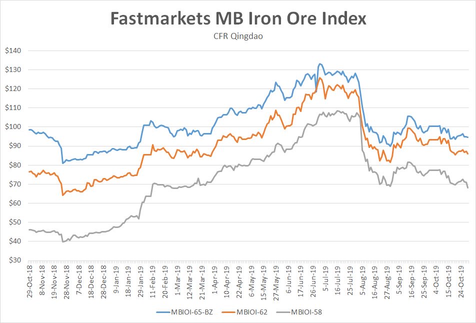 62 Iron Ore Price Chart