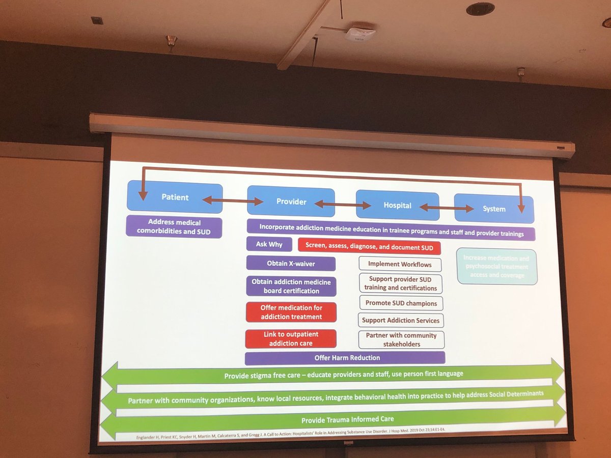 EraKryzhMD's tweet photo. Reviewing Gaps in #SUDcare For hosp pts by @MarleneMartinMD  40% of residential treatment facilities provide evidence based #MOUD. BUT THERE IS HOPE! Many ways to address these gaps: screen, tx, get waivered, document. @UCSFIMChiefs @UCSFHospitals https://t.co/xsx7XbjRpF