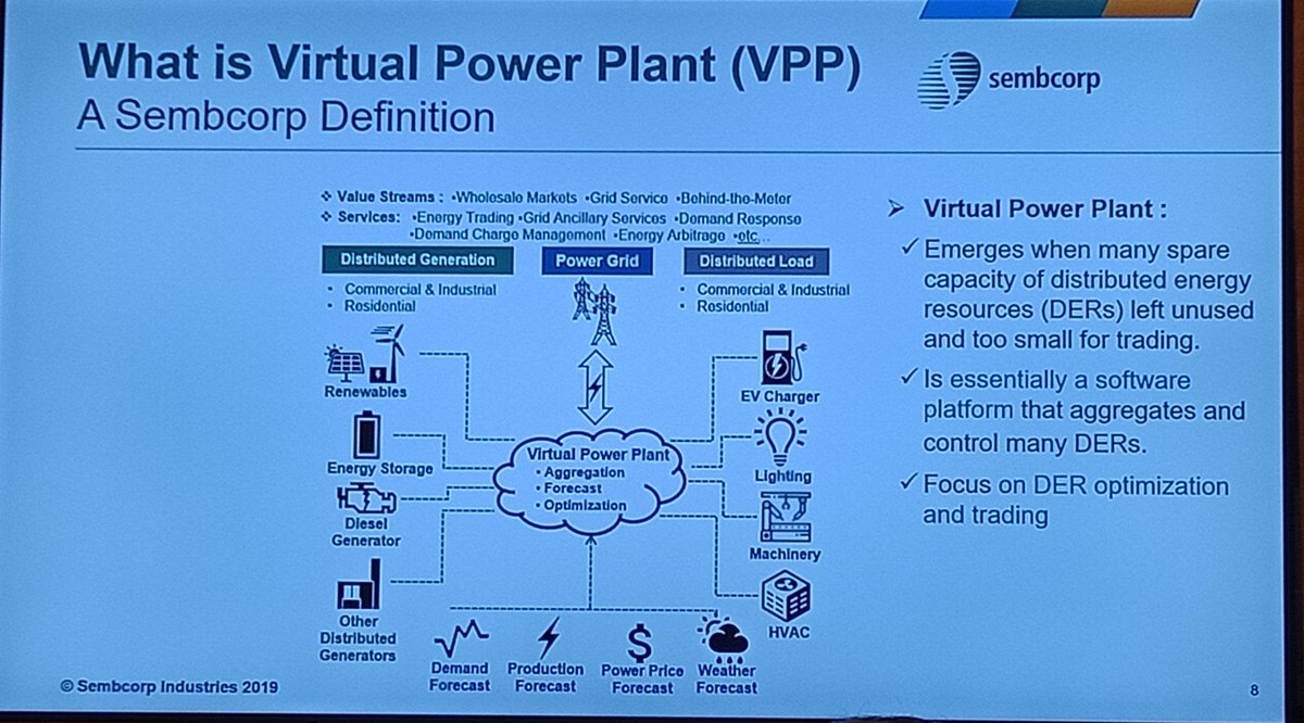 zacmy3's tweet photo. What is a Virtual Power Plant (VPP)? Find out more in Roundtable G - Energy Grid 2.0. #siew2019 @SIEW_sg https://t.co/TabxaOp1E4