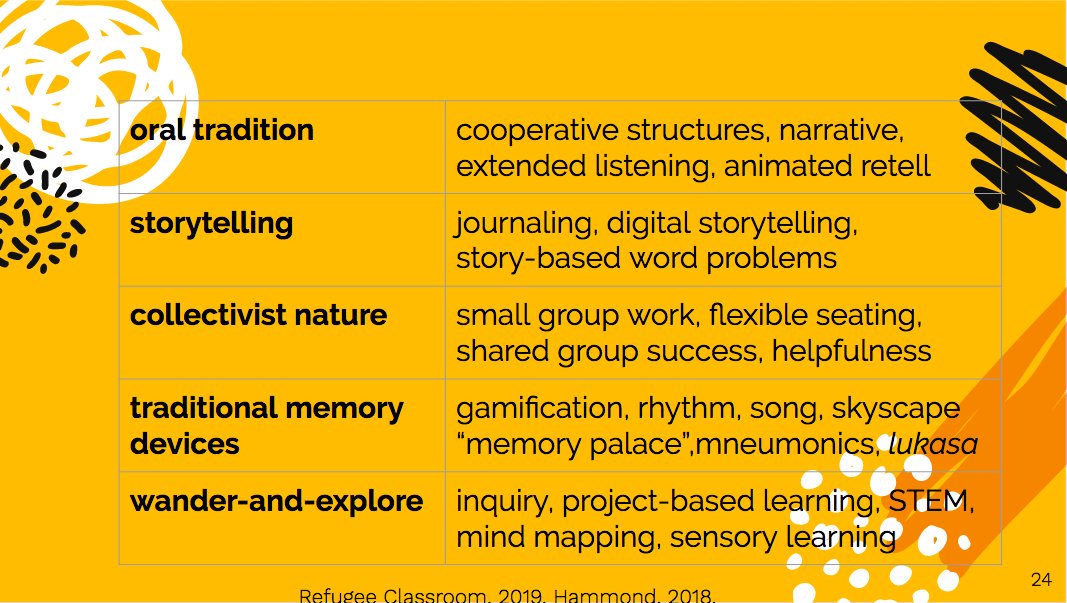 ElYaafouri's tweet photo. @rilmcknight @Mrs_Giordano @mreruchie Yes! Here are some ways you CAN incorporate those deep layer cultural mechanisms across content areas...including math and science! #masterychat https://t.co/dIYnl5fqjq